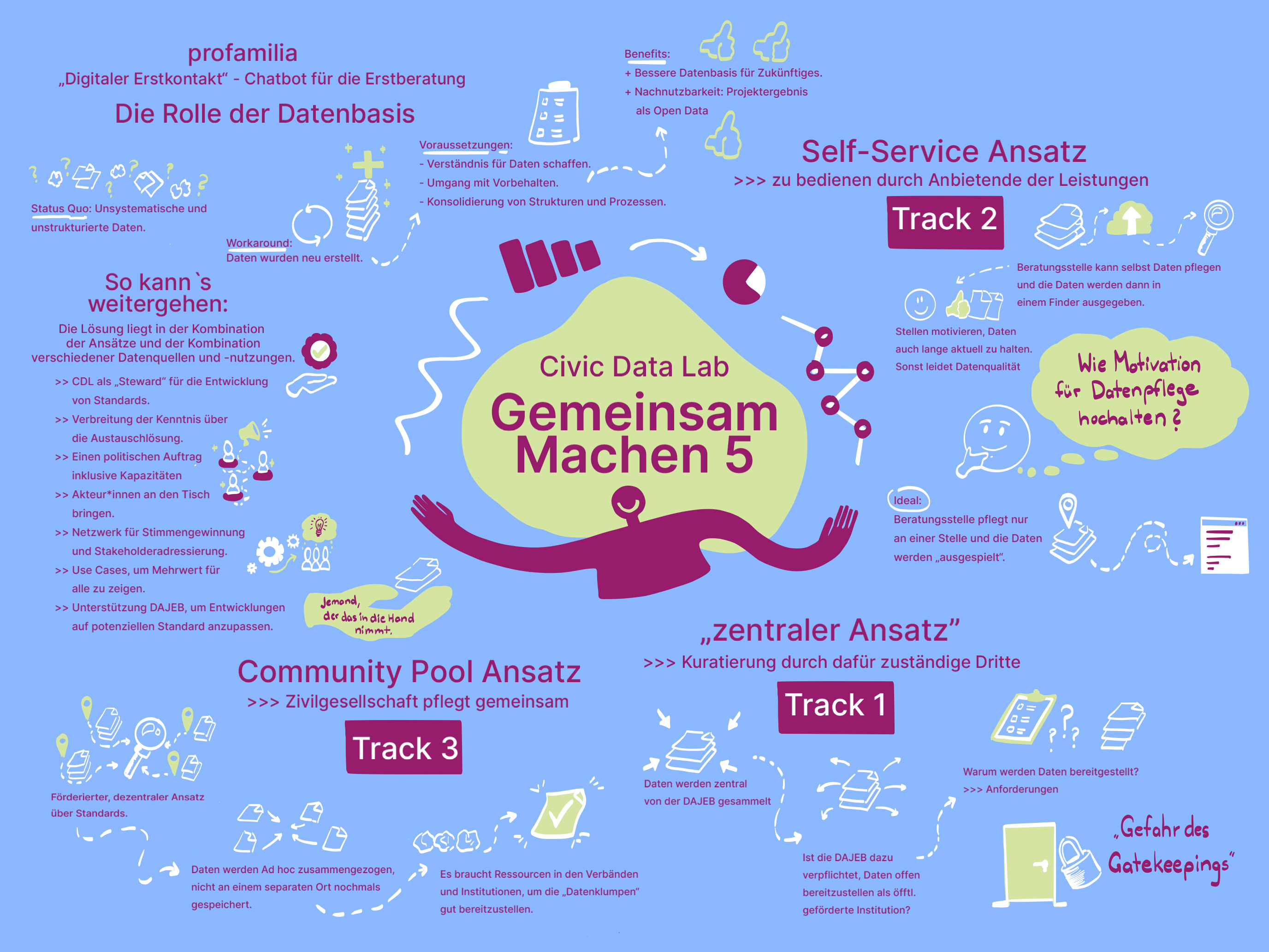Gemeinsam-machen Im Graphical Recording sind die Inhalte des Blogartikels noch einmal kurz grafisch zusammengefasst.