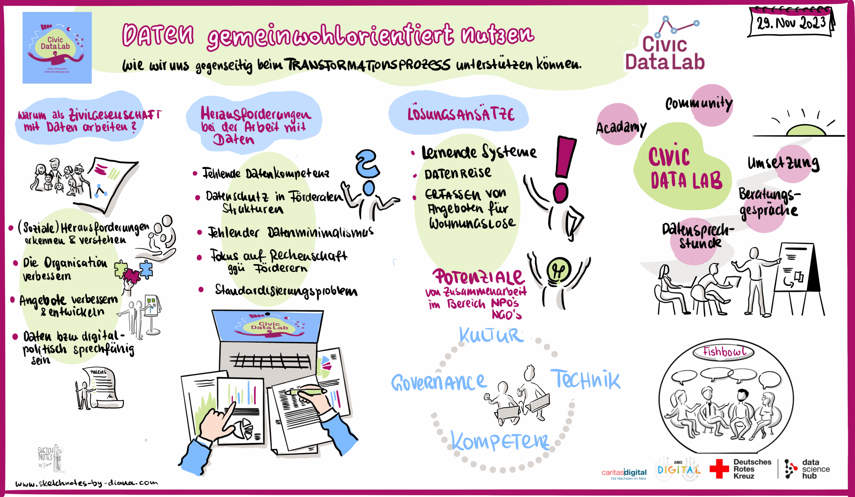 roter-Rahmen-1 Das Graphical Recording zeigt die wichtigsten Punkte aus dem Kurzimpuls.