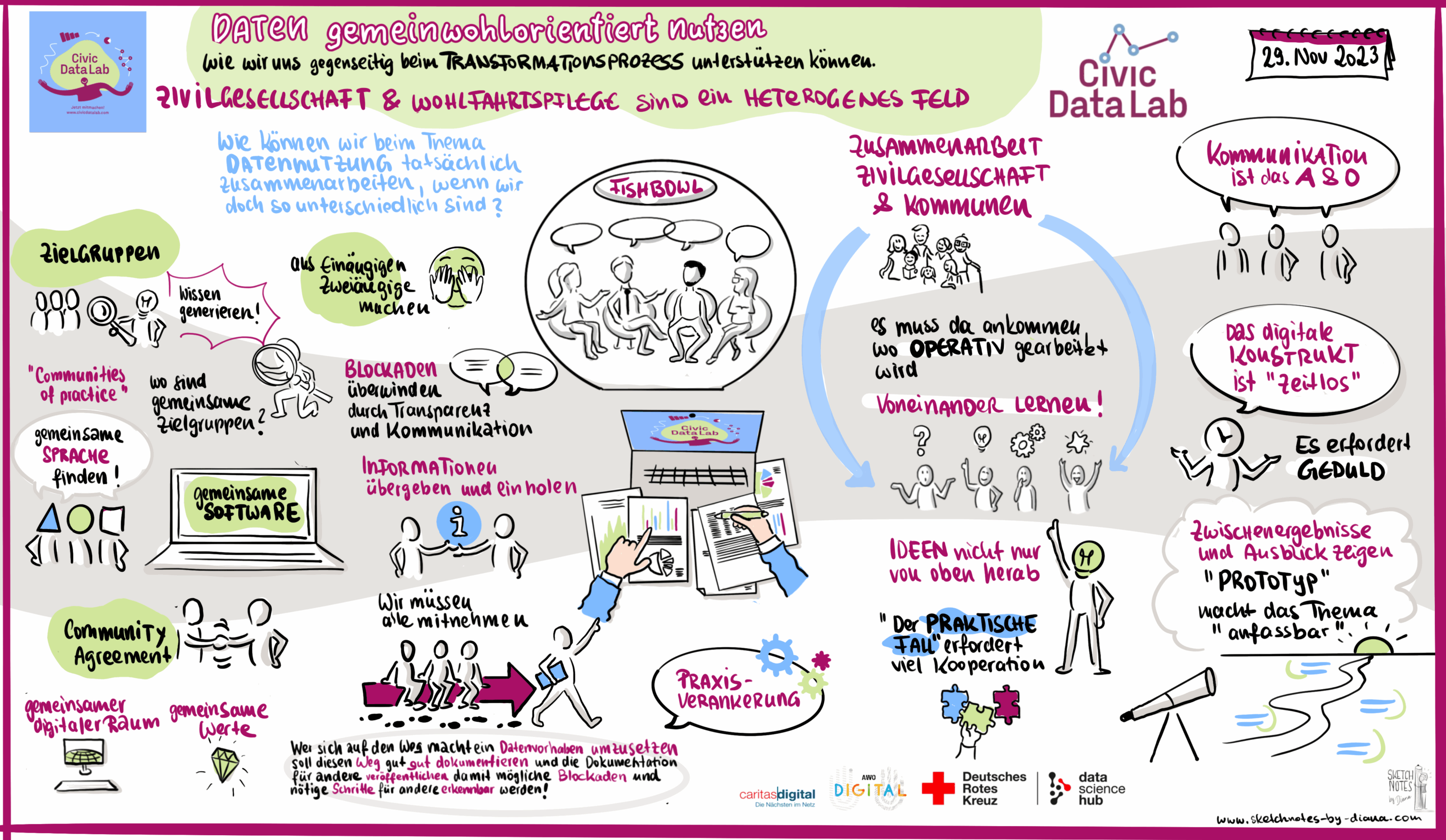 roter-Rahmen-2 Das Graphical Recording zeigt die wichtigsten Punkte aus der Diskussion.
